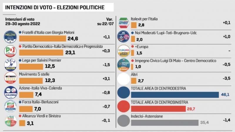 INTENZIONI DI VOTO - SONDAGGIO GHISLERI PER LA STAMPA 31 AGOSTO 2022