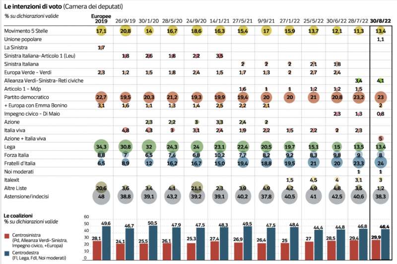 intenzioni di voto sondaggio pagnoncelli per il corriere 1 settembre 2022