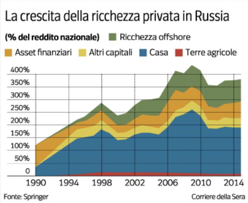 LA CRESCITA DELLA RICCHEZZA PRIVATA IN RUSSIA