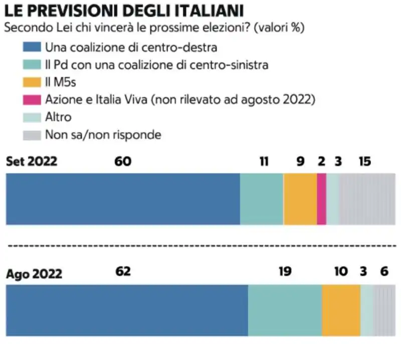 le previsioni degli italiani   sondaggio demos per repubblica   9 agosto 2022