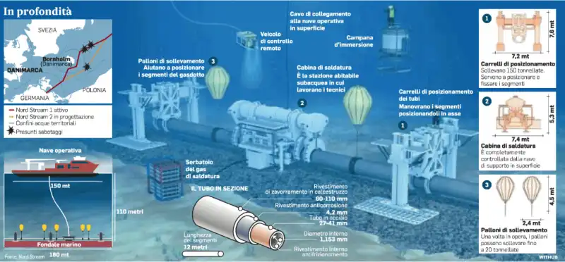 NORD STREAM