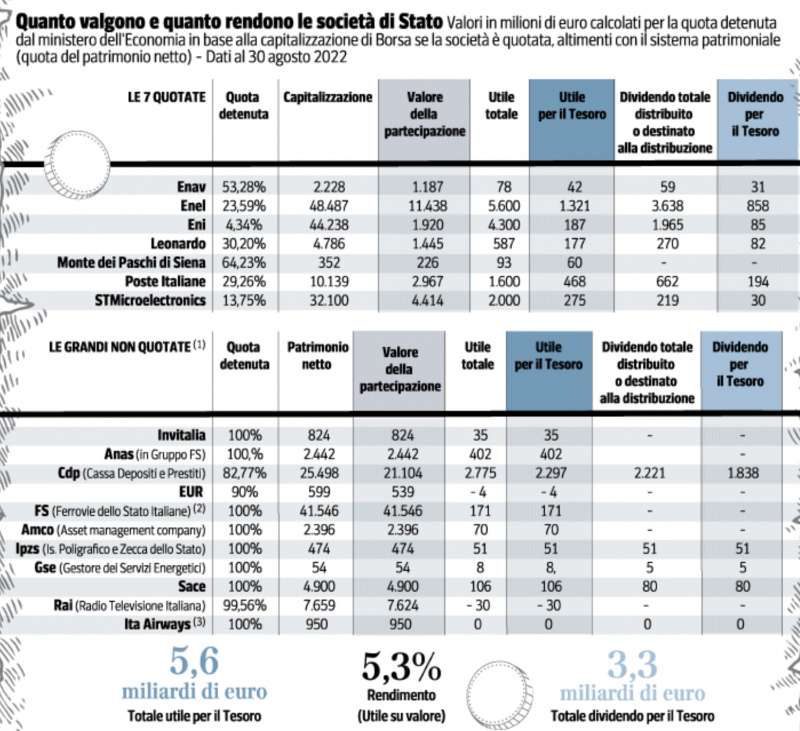 QUANTO VALGONO E QUANTO RENDONO LE SOCIETA PARTECIPATE DALLO STATO