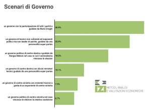 SCENARI DI GOVERNO - SONDAGGIO IZI 2 SETTEMBRE 2022