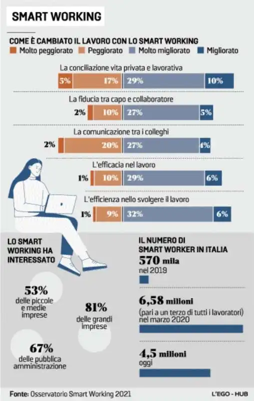 SMART WORKING - GRAFICO LA STAMPA