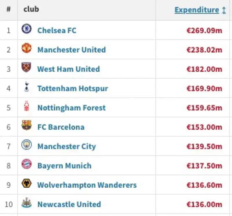 SOLDI SPESI NEL MERCATO ESTIVO AL 31 AGOSTO 2022 FONTE TRANSFERMARKT