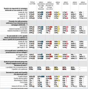 sondaggio pagnoncelli 1 settembre 2022