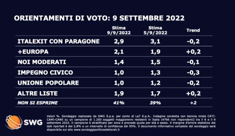 sondaggio swg 9 settembre 2022 1