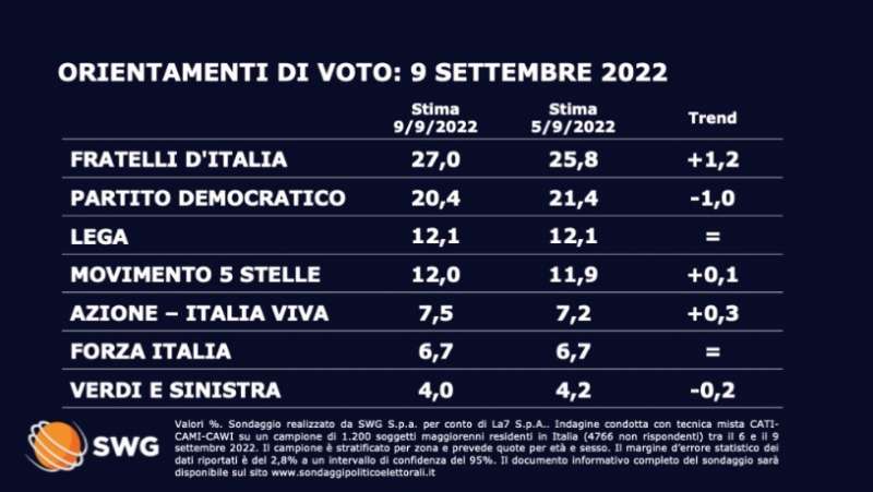 sondaggio swg 9 settembre 2022