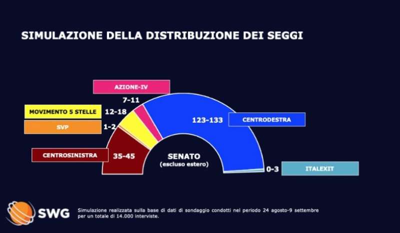 sondaggio swg 9 settembre 2022 simulazione seggi 1