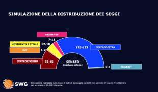 sondaggio swg 9 settembre 2022 simulazione seggi 1