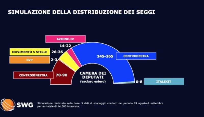 sondaggio swg 9 settembre 2022 simulazione seggi