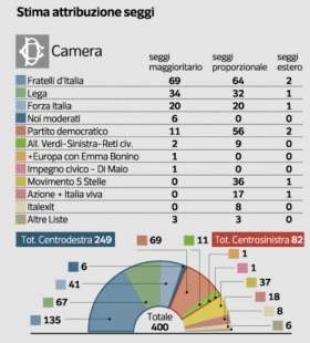 STIMA ATTRIBUZIONE SEGGI CAMERA - SONDAGGIO PAGNONCELLI PER IL CORRIERE DELLA SERA - 9 SETTEMBRE 2022