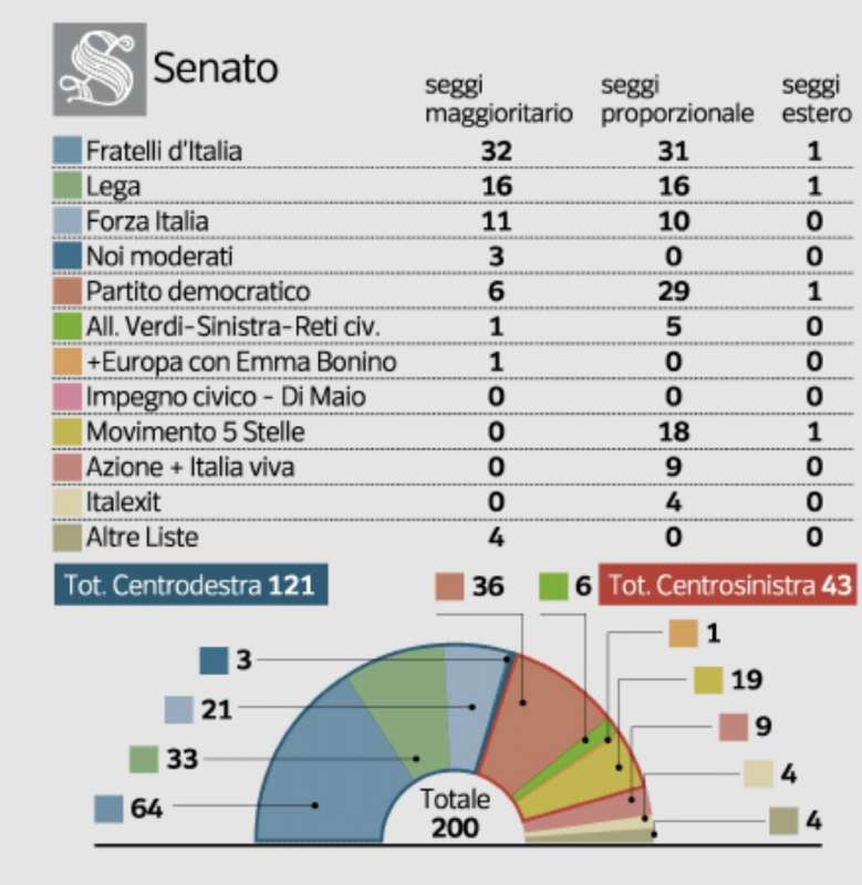 STIMA ATTRIBUZIONE SEGGI SENATO - SONDAGGIO PAGNONCELLI PER IL CORRIERE DELLA SERA - 9 SETTEMBRE 2022