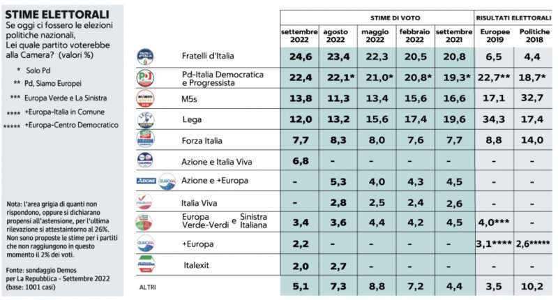 stime elettorali sondaggio demos per repubblica 9 agosto 2022