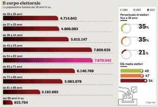 struttura corpo elettorale