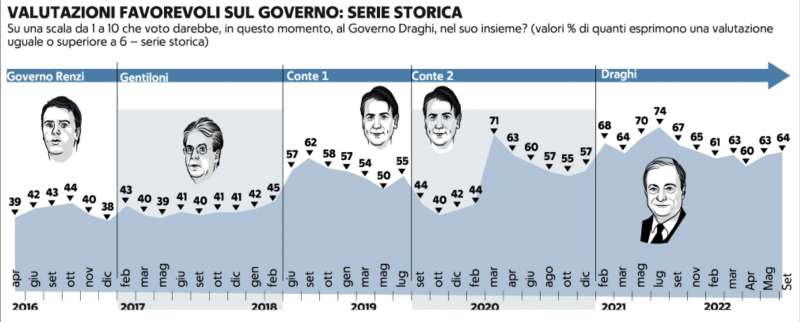 valutazioni favorevoli del governo sondaggio demos per repubblica 9 agosto 2022