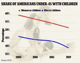 americani under 45 con figli