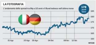 ANDAMENTO DELLO SPREAD TRA AGOSTO E SETTEMBRE 2023