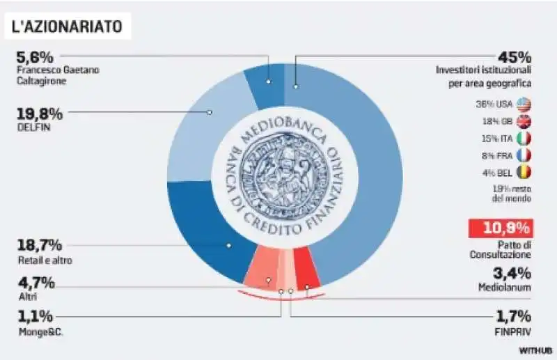 AZIONARIATO MEDIOBANCA