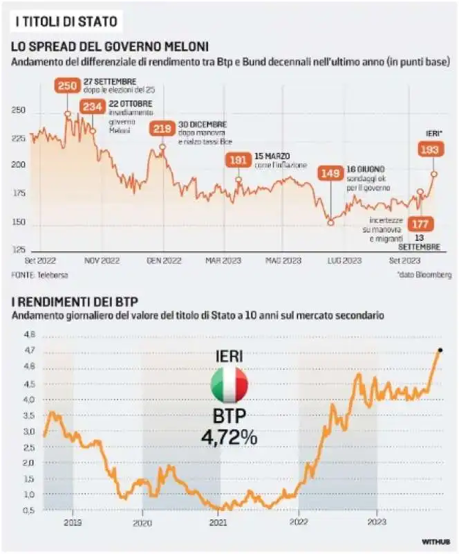 btp e spread con il governo meloni