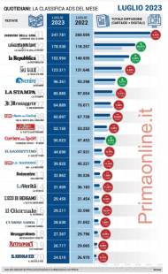 confronto anno su anno luglio 2023 (stimati) vs luglio 2022 (contabili)