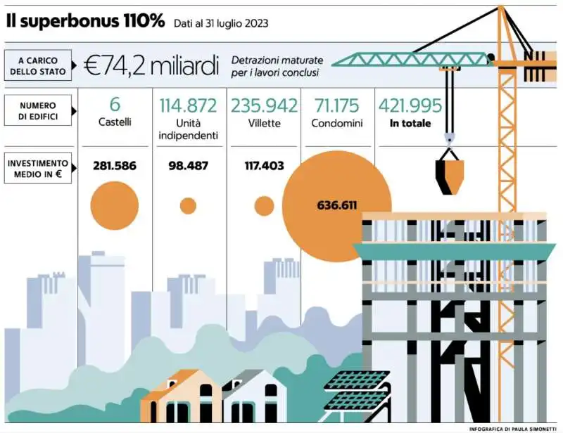 DATI SUL SUPERBONUS