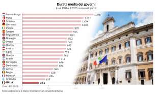 durata media dei governi grafico dataroom