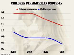 figli per americano under 45