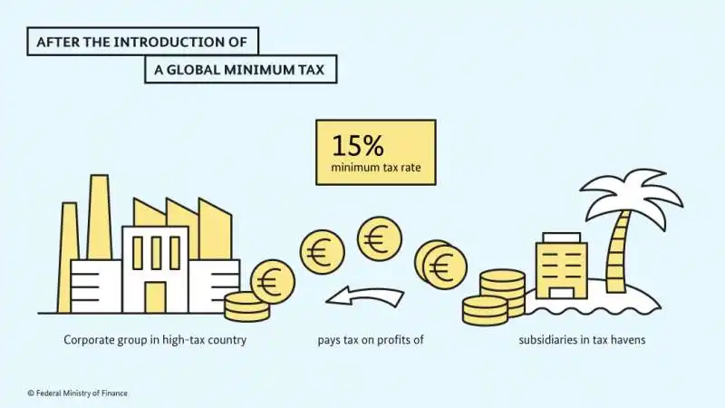 global minimum tax