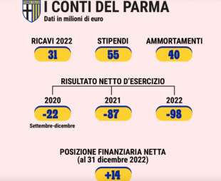 I CONTI DEL PARMA - DALLA GAZZETTA DELLO SPORT