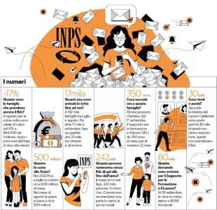 I NUMERI DEL REDDITO DI CITTADINANZA - GRAFICO REPUBBLICA