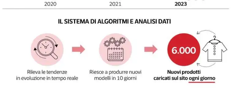 i numeri di shein   dataroom