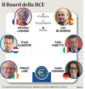 il board della bce