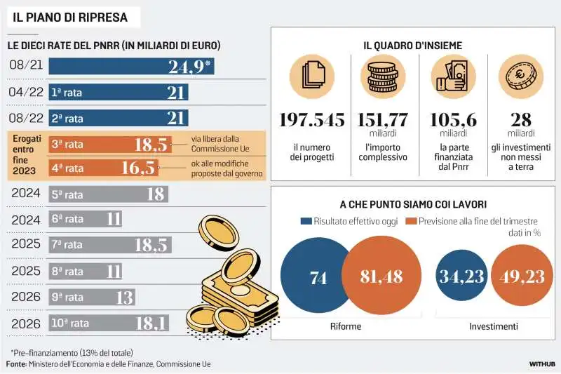 IL PIANO DI RIPRESA DEL PNRR