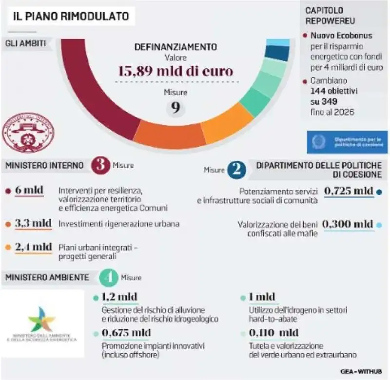 il pnrr rimodulato dal governo meloni - la stampa