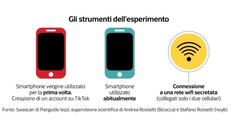 IL TEST DI DATAROOM SU TIKTOK