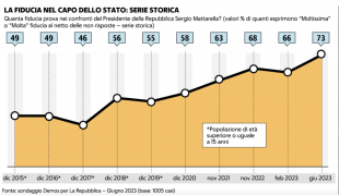 la fiducia nel presidente della repubblica dal 2015 al 2023 – sondaggio demos