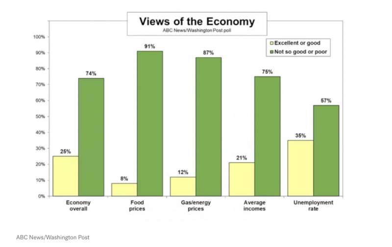 LO STATO DELL ECONOMIA SECONDO GLI AMERICANI - SONDAGGIO ABC WASHINGTON POST