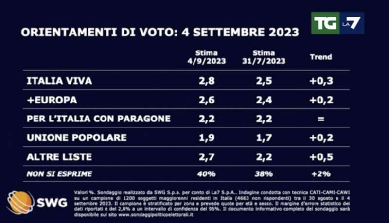 ORIENTAMENTI DI VOTO - 4 SETTEMBRE 2023 - SONDAGGIO SWG PER LA7 1