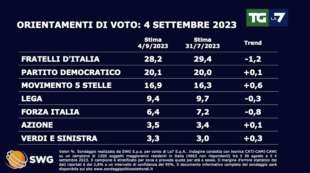 ORIENTAMENTI DI VOTO - 4 SETTEMBRE 2023 - SONDAGGIO SWG PER LA7