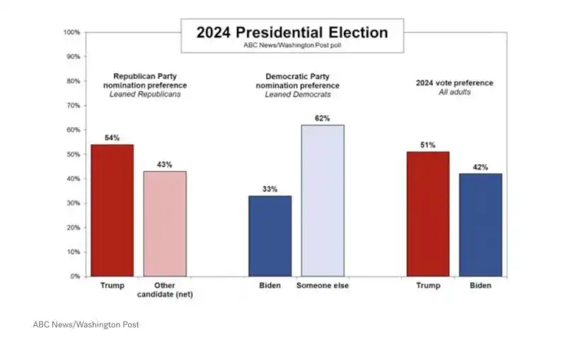 SONDAGGIO ABC - WASHINGTON POST  SULLE PRESIDENZIALI 2024   