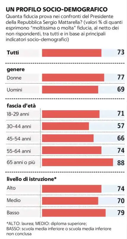 sondaggio demos  - fiducia in sergio mattarella - la repubblica