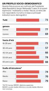 sondaggio demos - fiducia in sergio mattarella - la repubblica