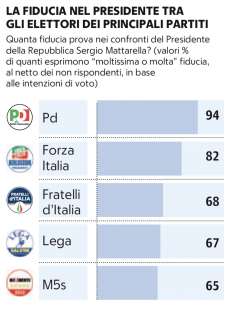 sondaggio demos - la fiducia in sergio mattarella tra gli elettori