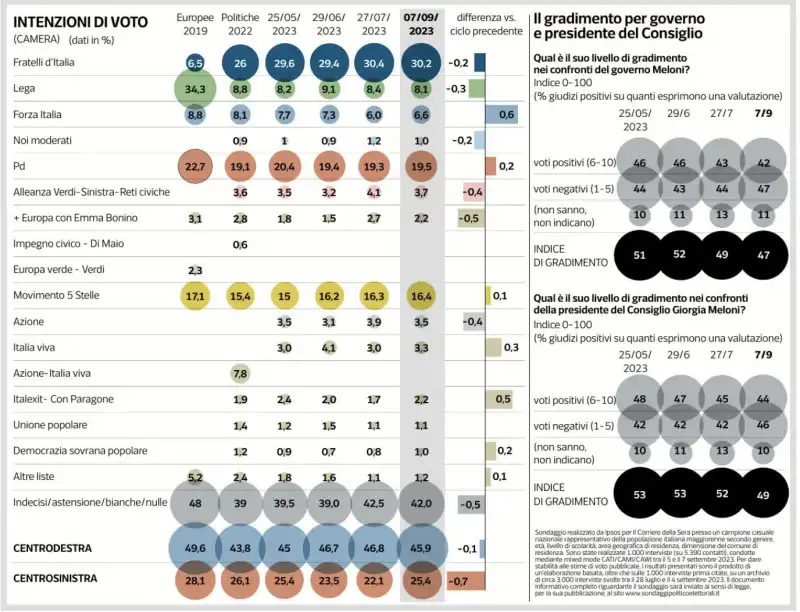 sondaggio ipsos 9 settembre 2023 sul gradimento dei partiti e del governo - corriere della sera