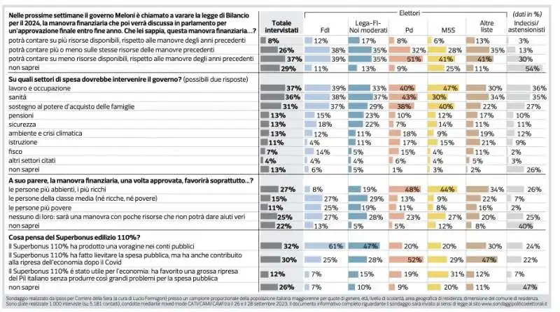 SONDAGGIO SULLA MANOVRA - NANDO PAGNONCELLI PER IL CORRIERE DELLA SERA - 30 SETTEMBRE 2023 