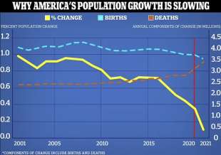 tasso di natalita rallenta negli usa