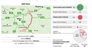 AUTOSTRADE - COSTI E PEDAGGI - DATAROOM 4