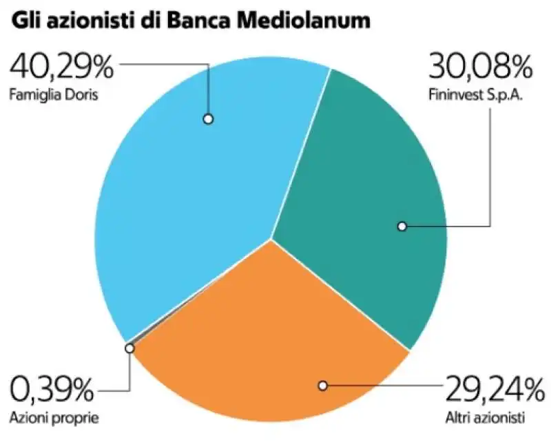 azionisti banca mediolanum - la repubblica