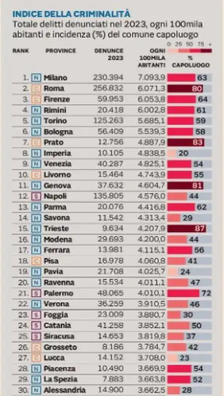 CLASSIFICA DELLA CRIMINALITA' - IL SOLE 24 ORE